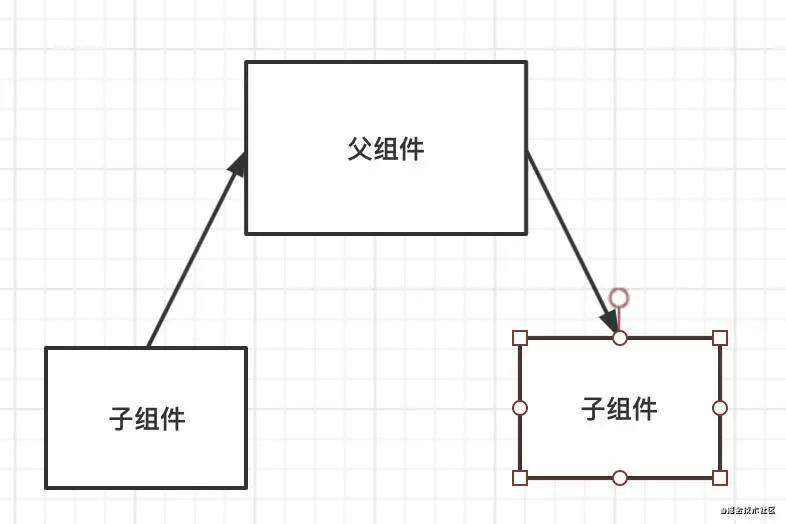 Vue 组件通信方式及其应用场景总结